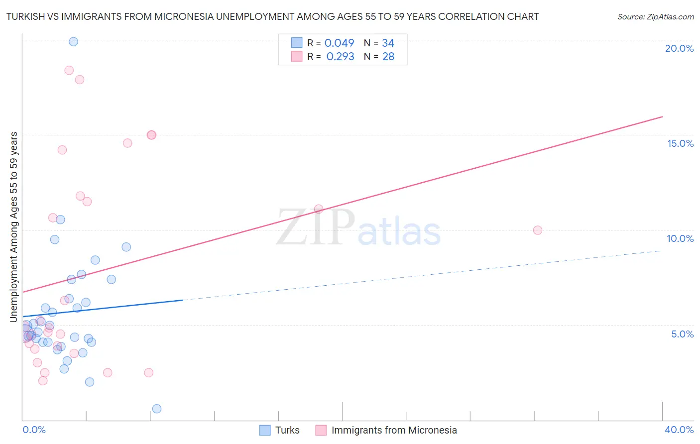Turkish vs Immigrants from Micronesia Unemployment Among Ages 55 to 59 years