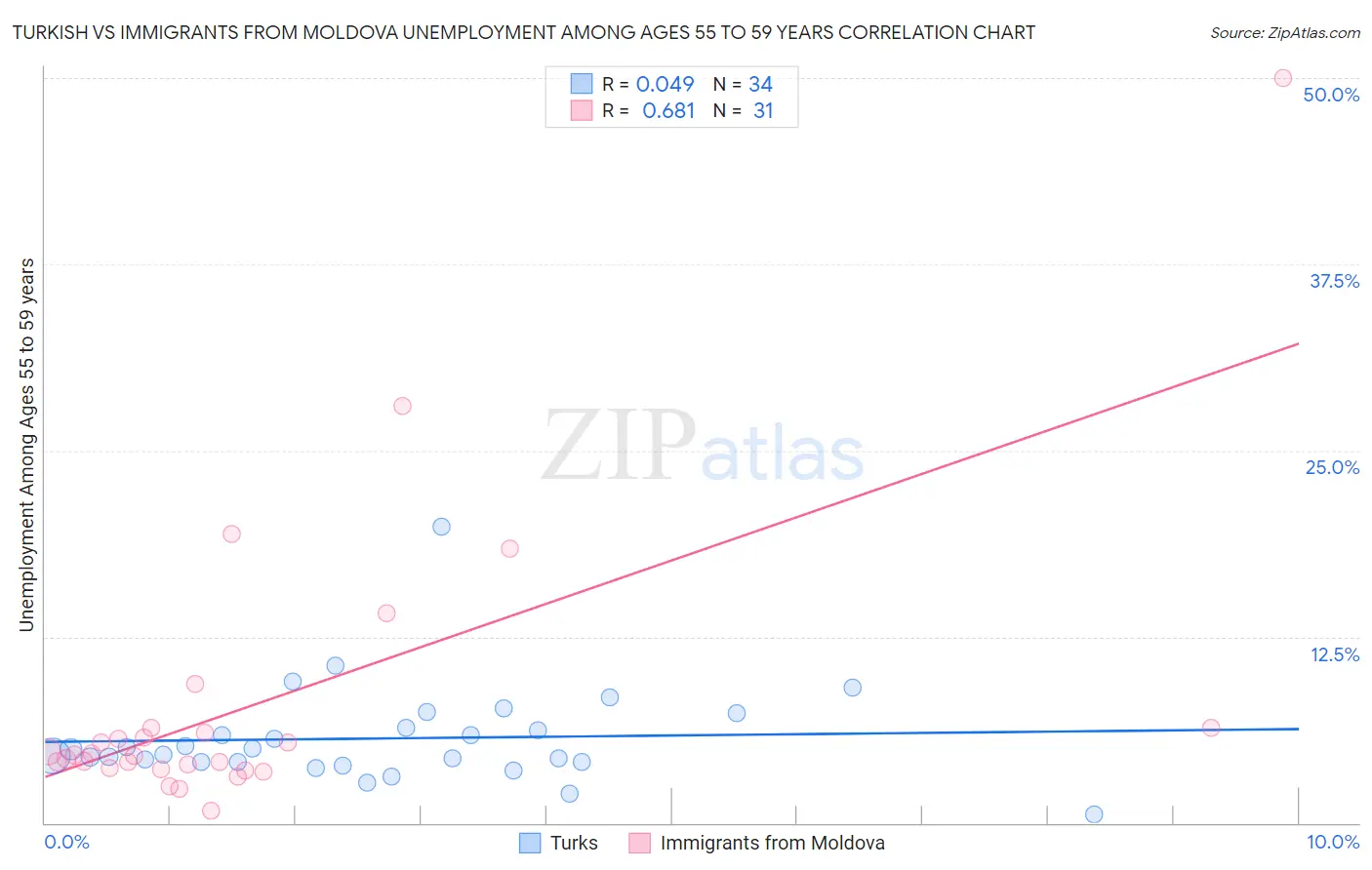 Turkish vs Immigrants from Moldova Unemployment Among Ages 55 to 59 years