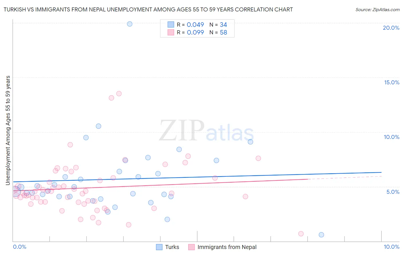 Turkish vs Immigrants from Nepal Unemployment Among Ages 55 to 59 years