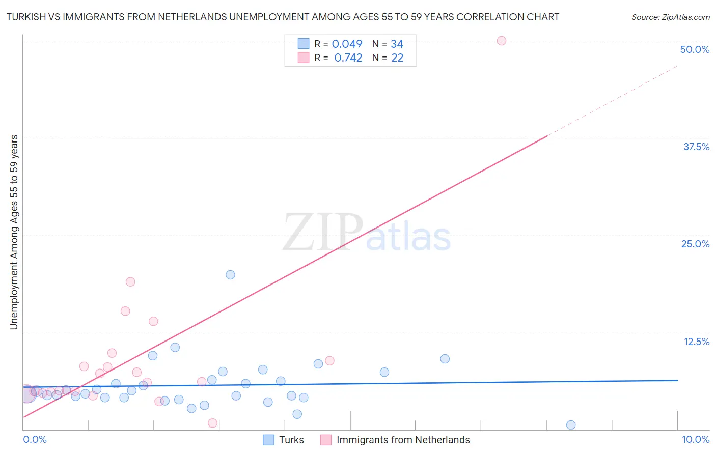 Turkish vs Immigrants from Netherlands Unemployment Among Ages 55 to 59 years