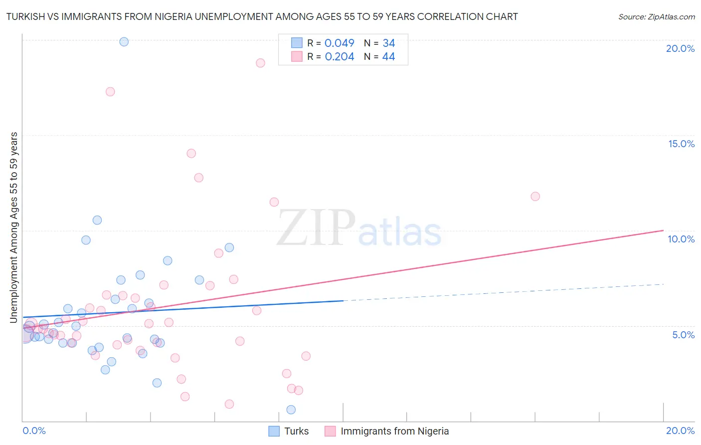 Turkish vs Immigrants from Nigeria Unemployment Among Ages 55 to 59 years