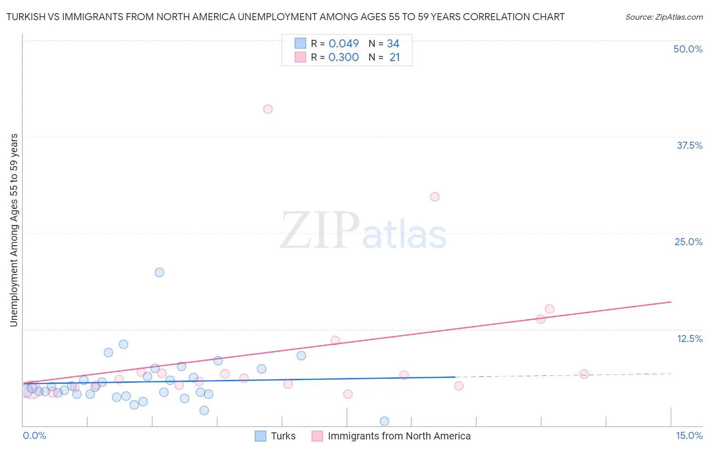 Turkish vs Immigrants from North America Unemployment Among Ages 55 to 59 years