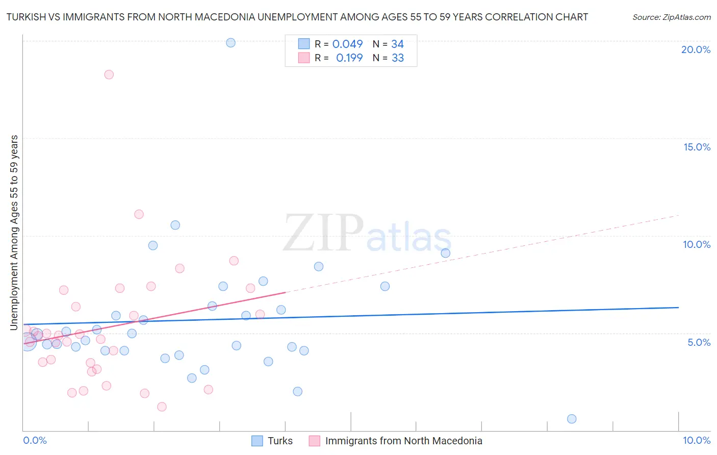 Turkish vs Immigrants from North Macedonia Unemployment Among Ages 55 to 59 years