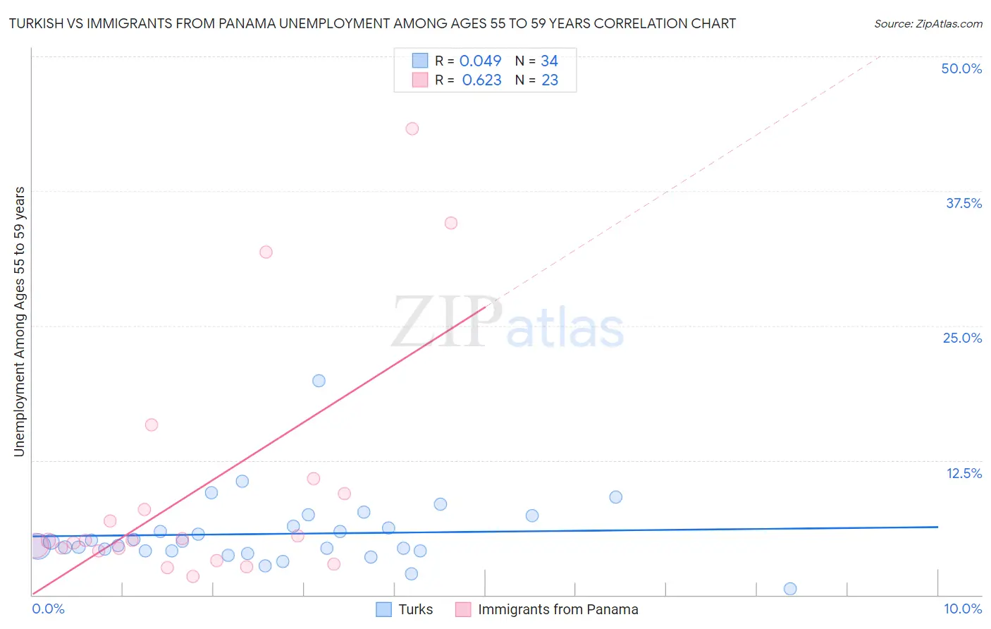 Turkish vs Immigrants from Panama Unemployment Among Ages 55 to 59 years
