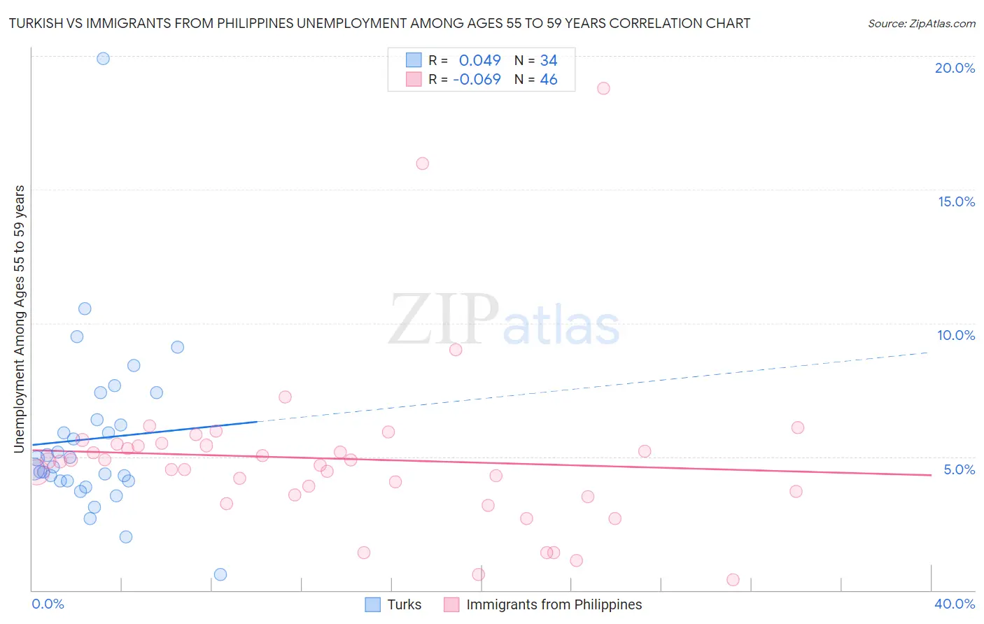 Turkish vs Immigrants from Philippines Unemployment Among Ages 55 to 59 years