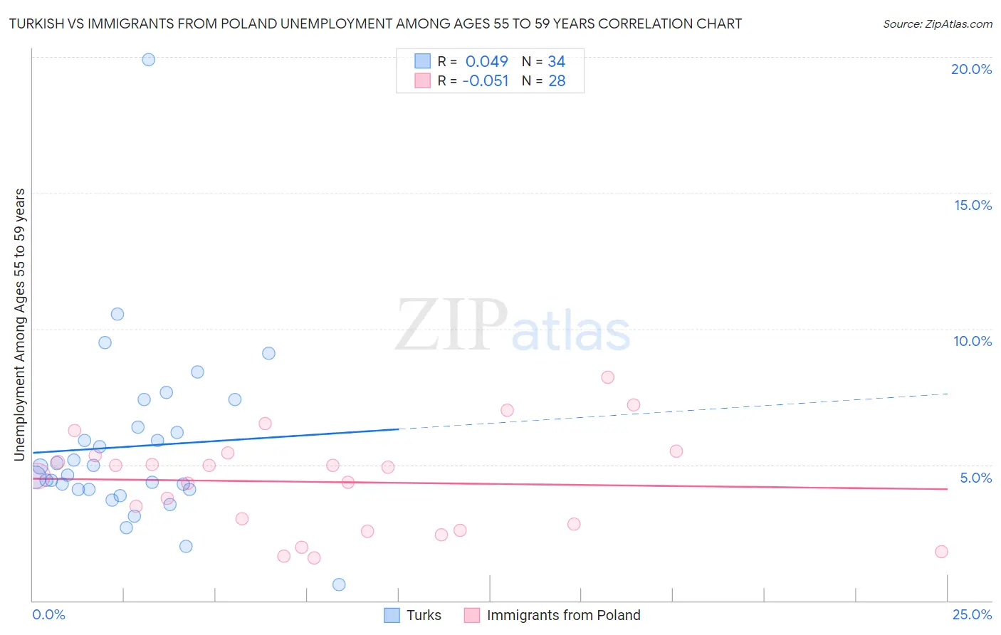 Turkish vs Immigrants from Poland Unemployment Among Ages 55 to 59 years