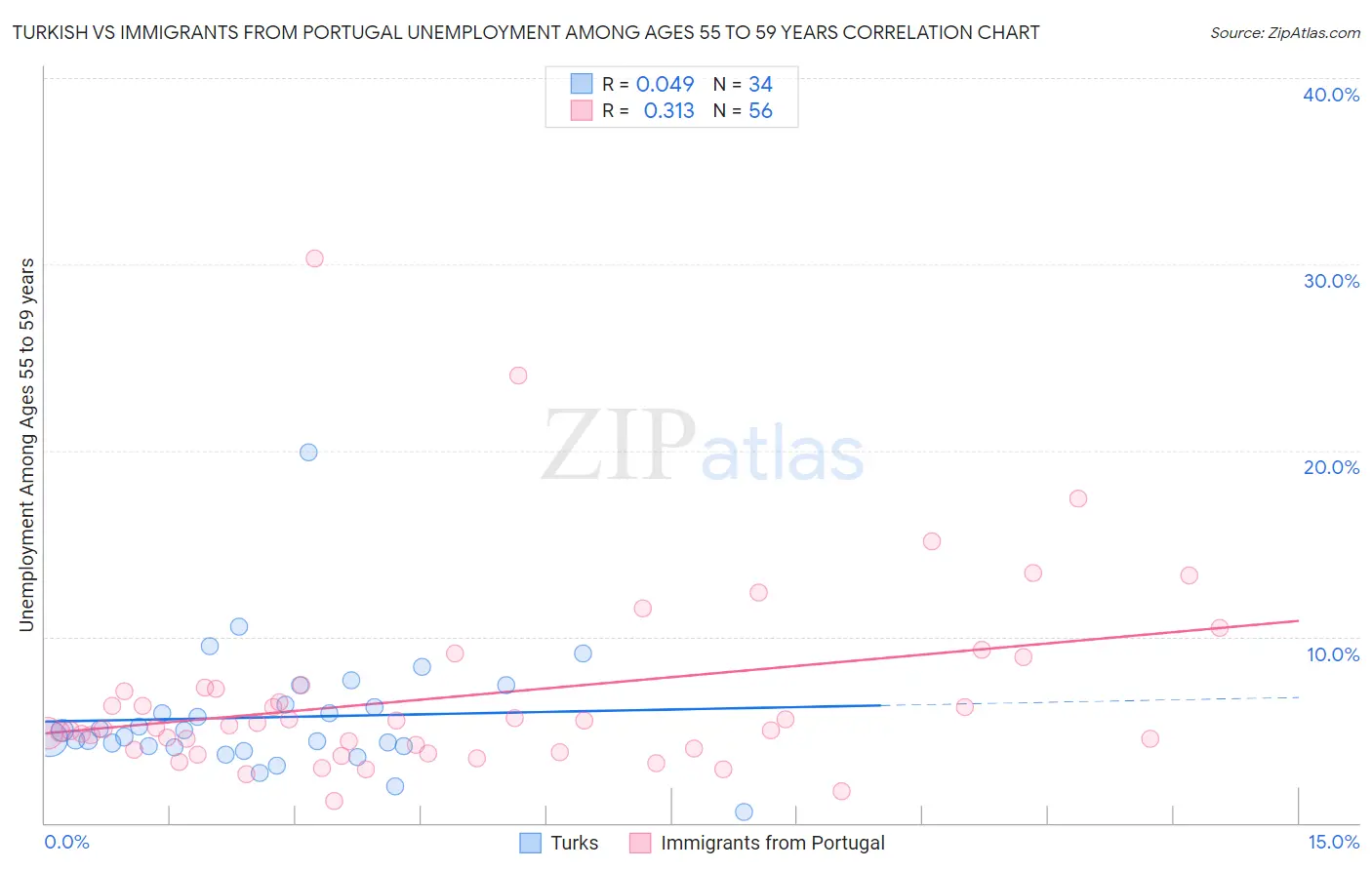 Turkish vs Immigrants from Portugal Unemployment Among Ages 55 to 59 years