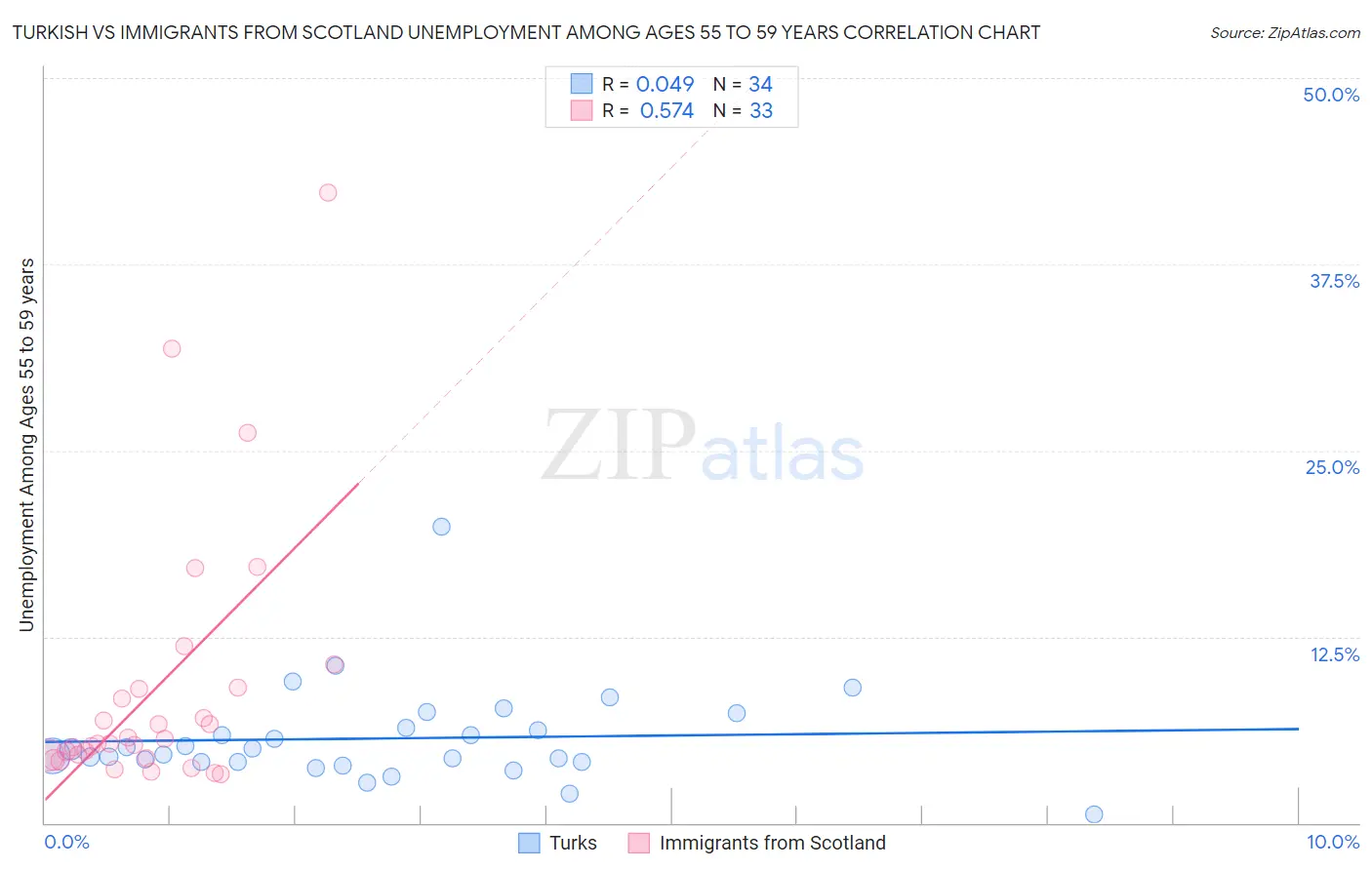 Turkish vs Immigrants from Scotland Unemployment Among Ages 55 to 59 years