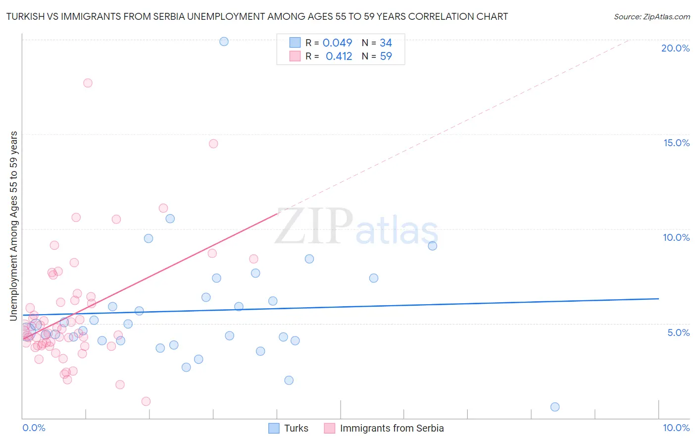 Turkish vs Immigrants from Serbia Unemployment Among Ages 55 to 59 years