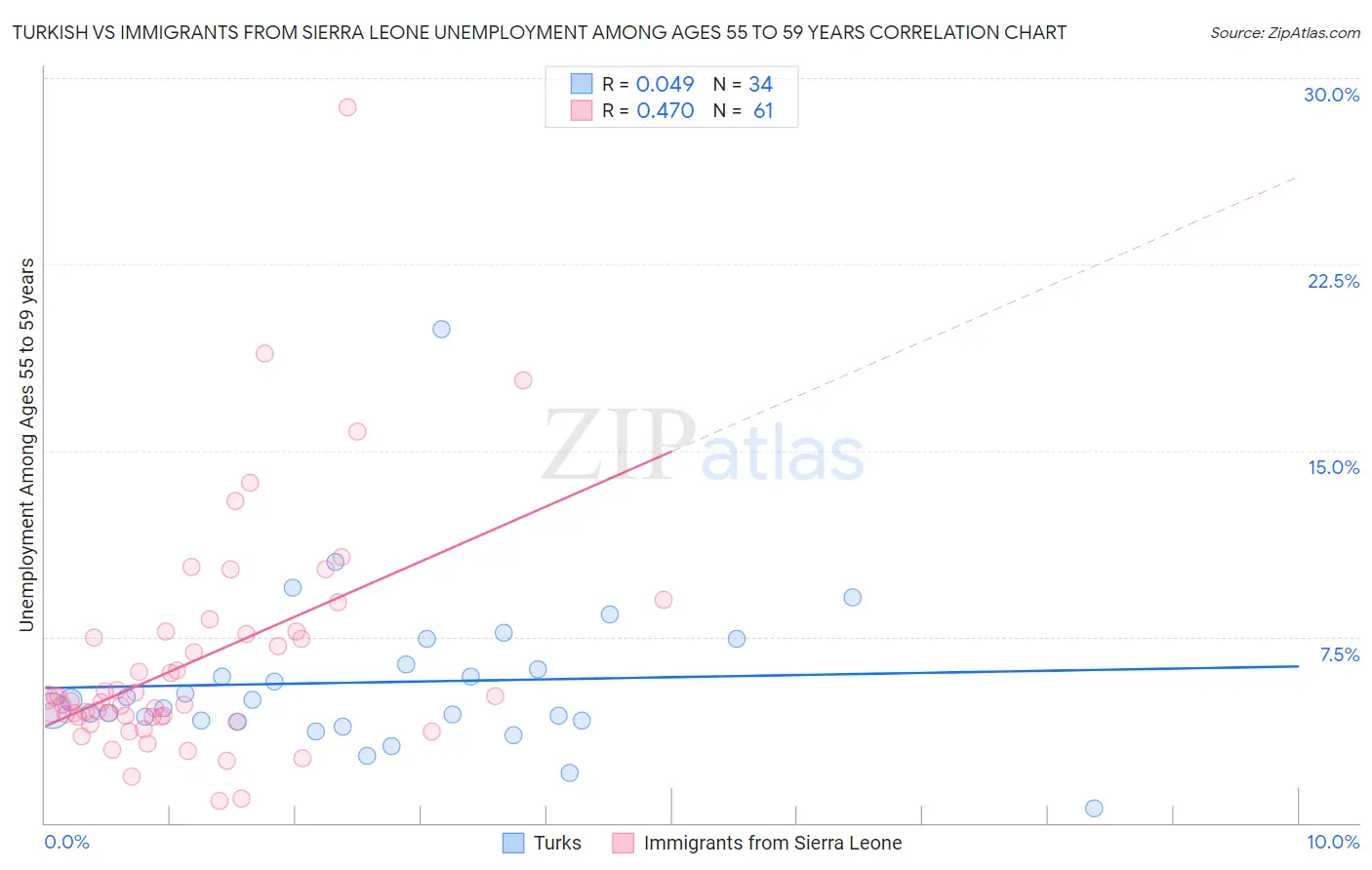 Turkish vs Immigrants from Sierra Leone Unemployment Among Ages 55 to 59 years