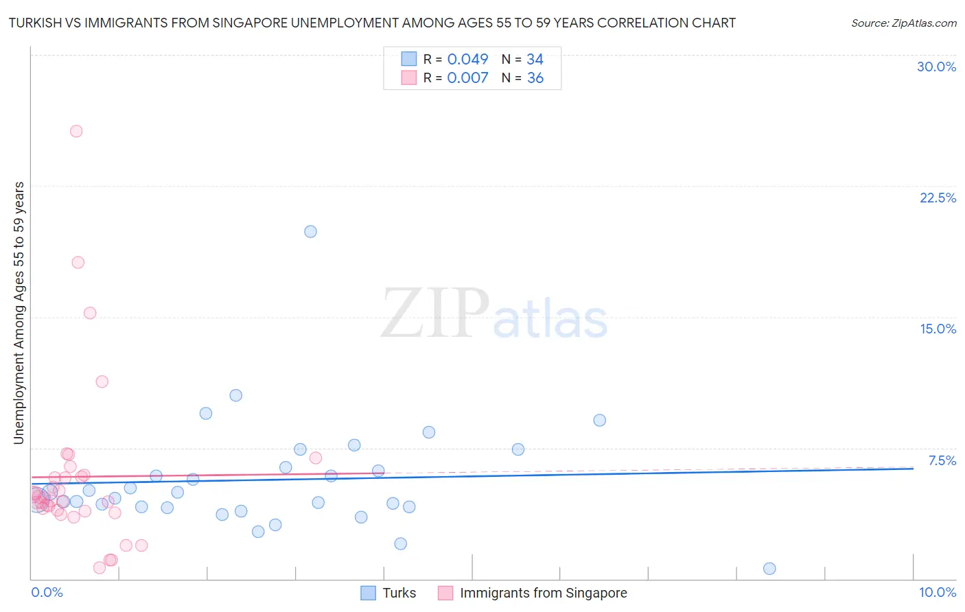 Turkish vs Immigrants from Singapore Unemployment Among Ages 55 to 59 years