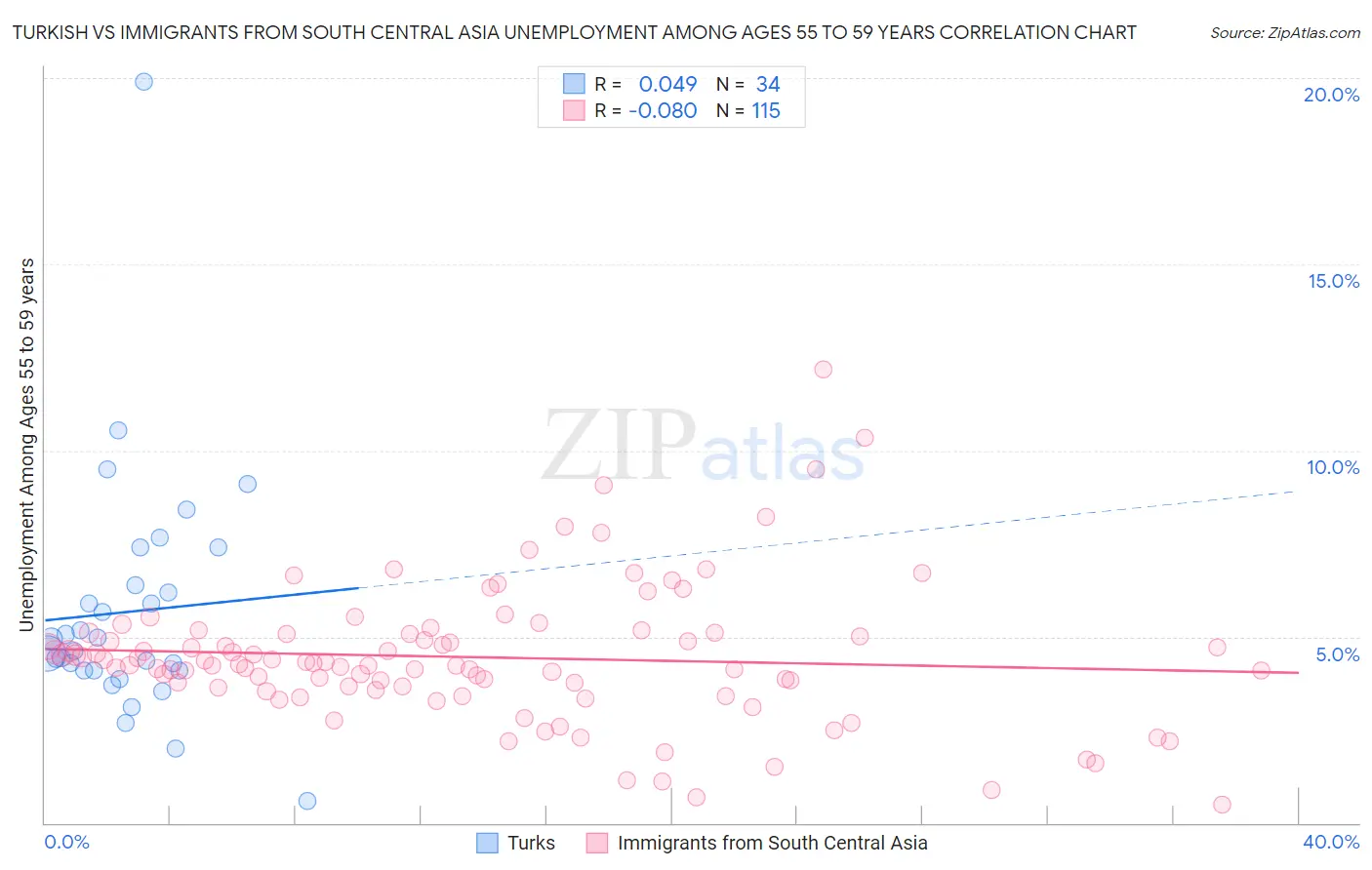 Turkish vs Immigrants from South Central Asia Unemployment Among Ages 55 to 59 years