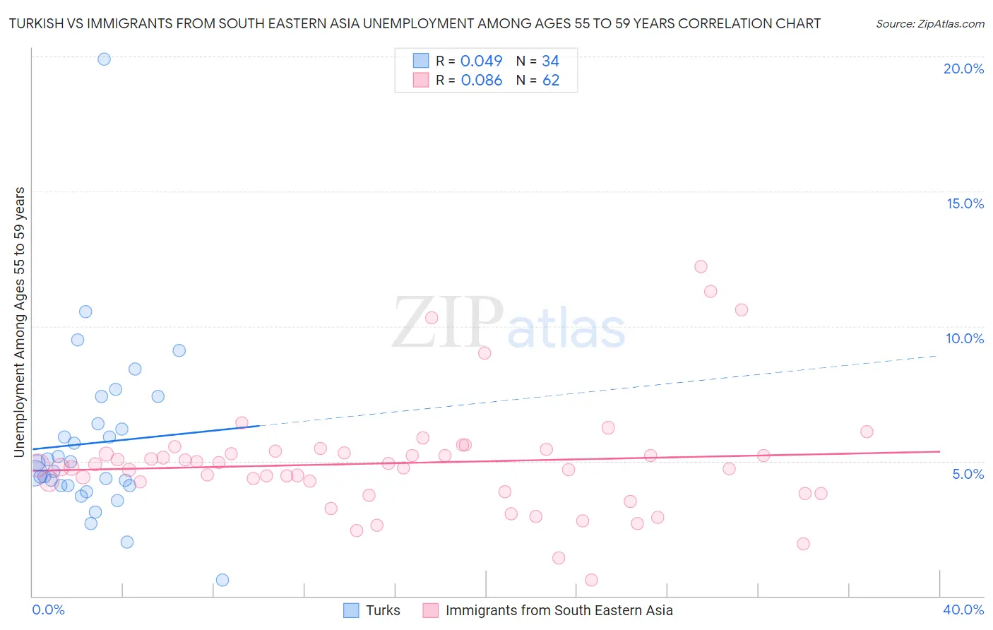 Turkish vs Immigrants from South Eastern Asia Unemployment Among Ages 55 to 59 years