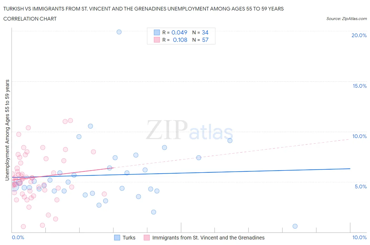 Turkish vs Immigrants from St. Vincent and the Grenadines Unemployment Among Ages 55 to 59 years