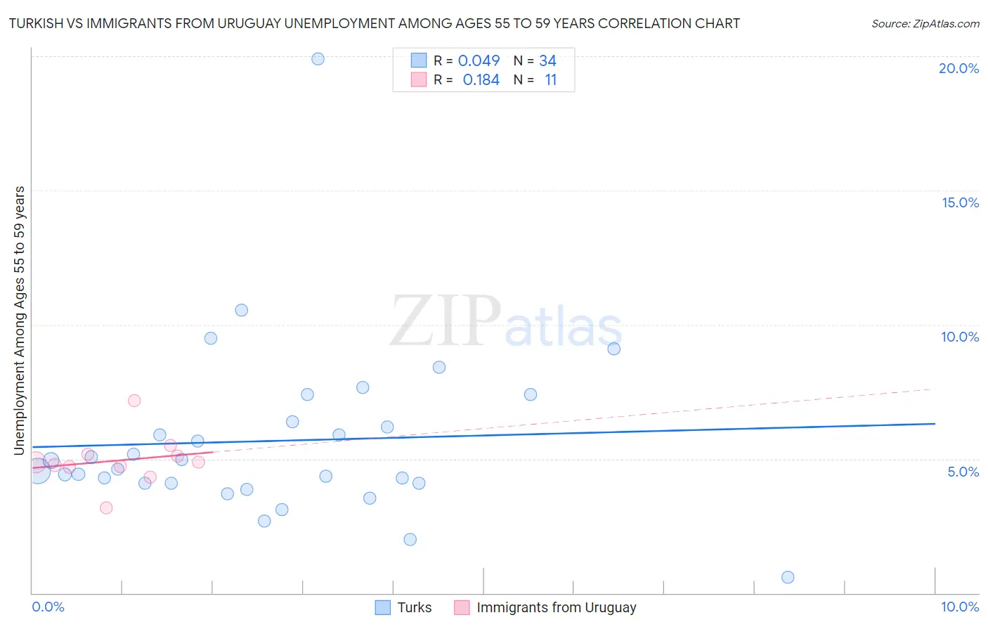 Turkish vs Immigrants from Uruguay Unemployment Among Ages 55 to 59 years
