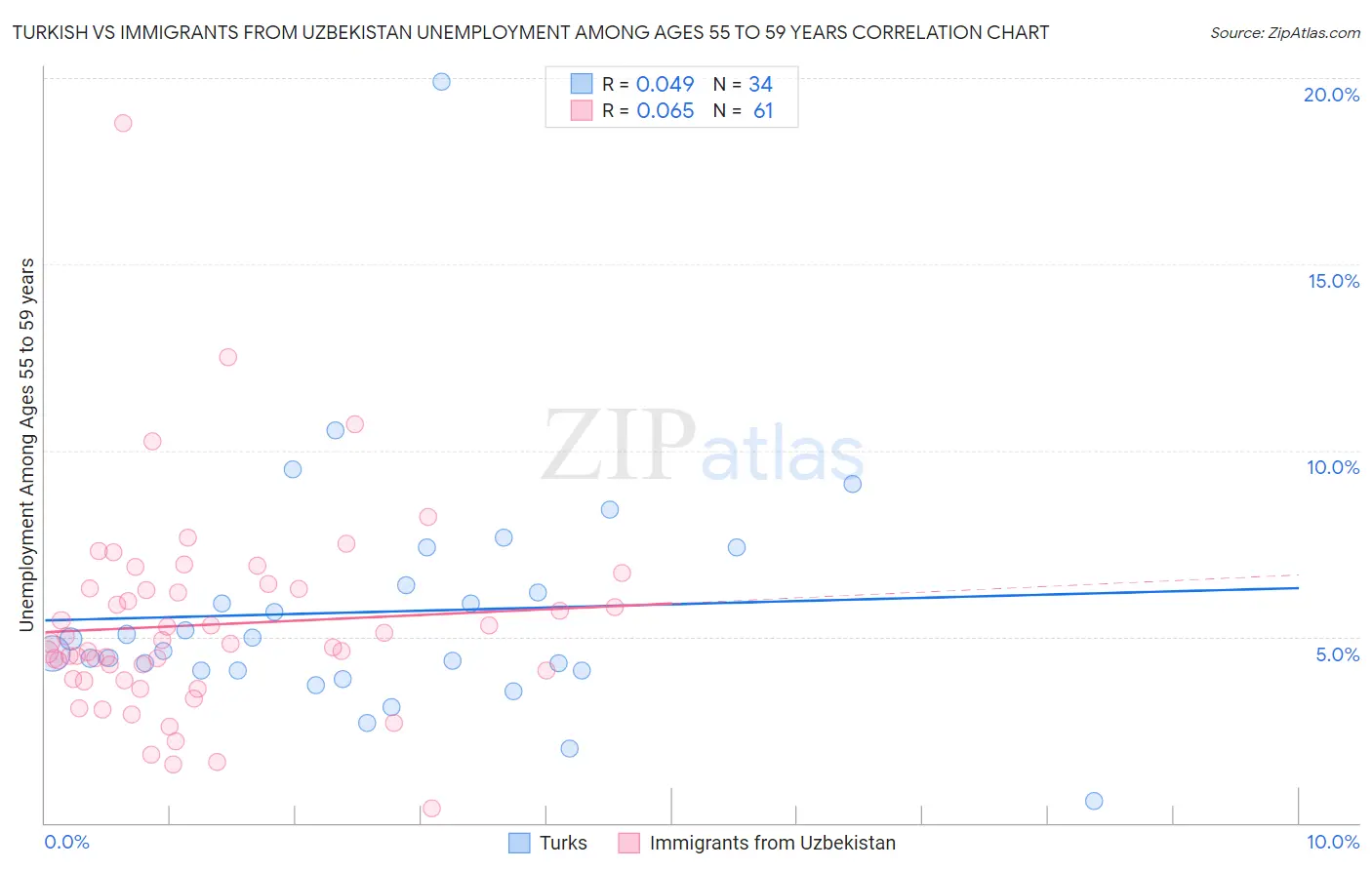Turkish vs Immigrants from Uzbekistan Unemployment Among Ages 55 to 59 years