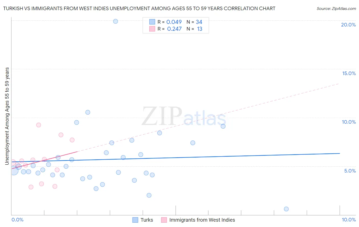 Turkish vs Immigrants from West Indies Unemployment Among Ages 55 to 59 years