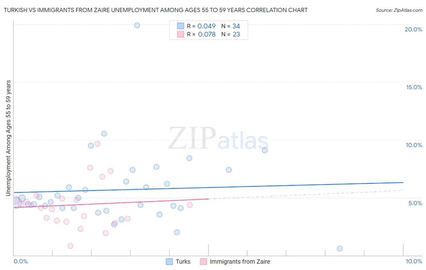 Turkish vs Immigrants from Zaire Unemployment Among Ages 55 to 59 years