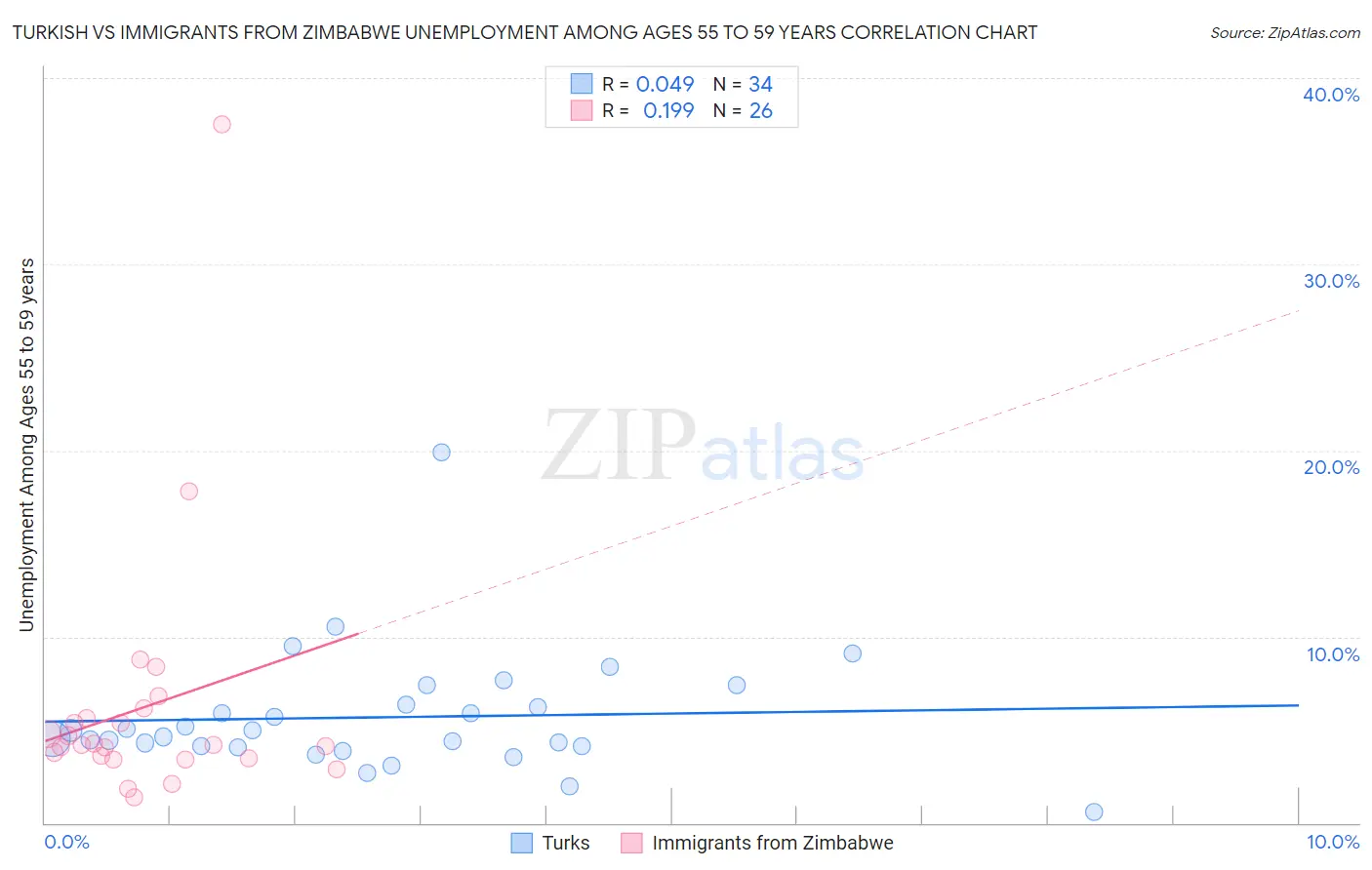 Turkish vs Immigrants from Zimbabwe Unemployment Among Ages 55 to 59 years