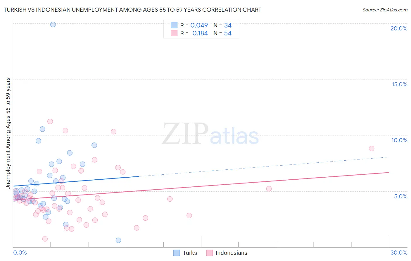 Turkish vs Indonesian Unemployment Among Ages 55 to 59 years