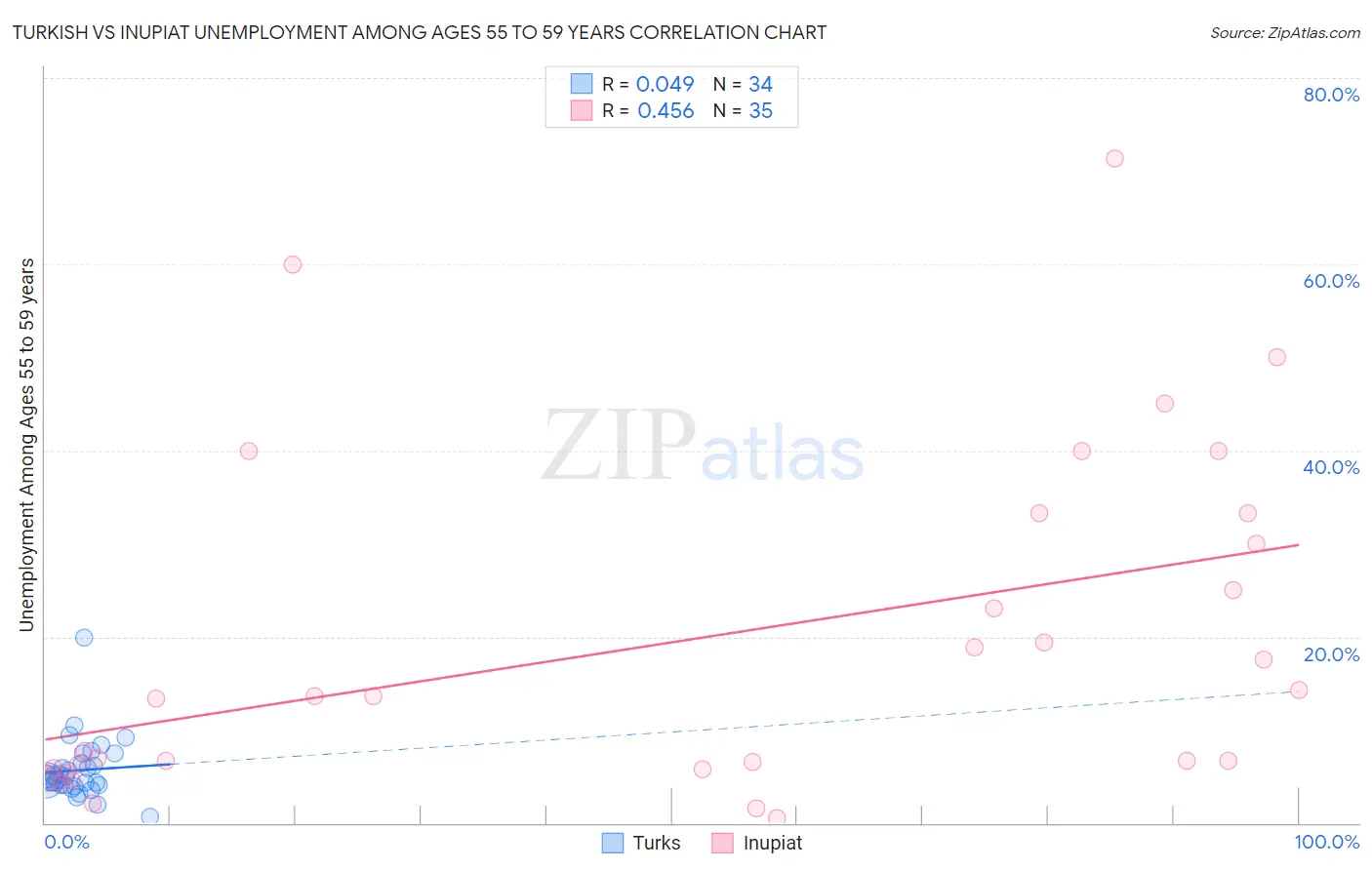 Turkish vs Inupiat Unemployment Among Ages 55 to 59 years