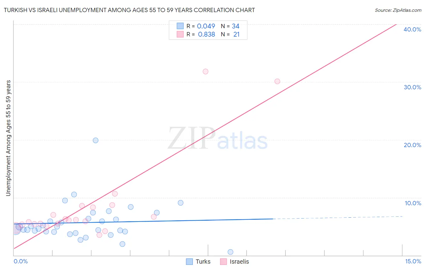 Turkish vs Israeli Unemployment Among Ages 55 to 59 years