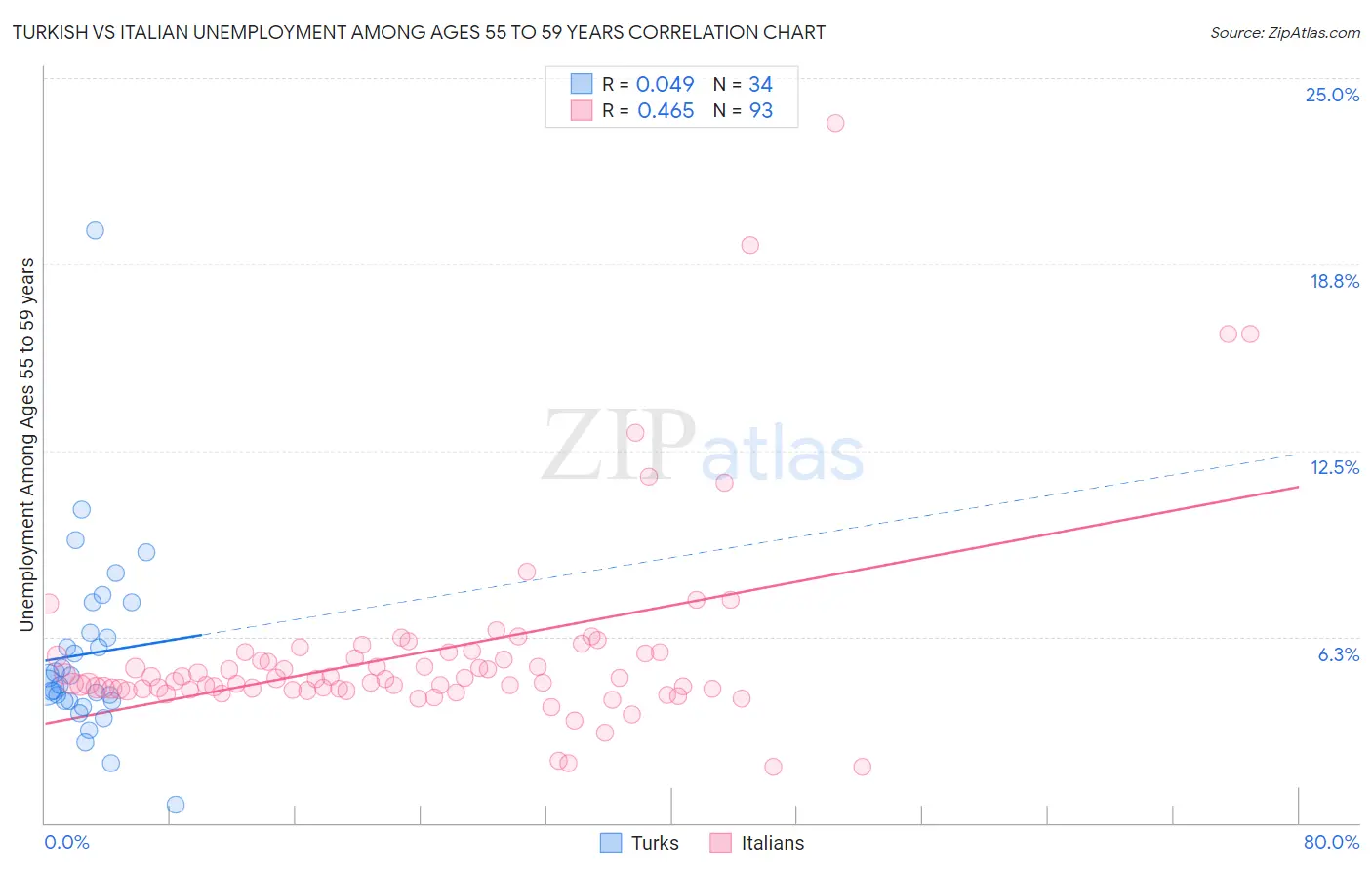 Turkish vs Italian Unemployment Among Ages 55 to 59 years