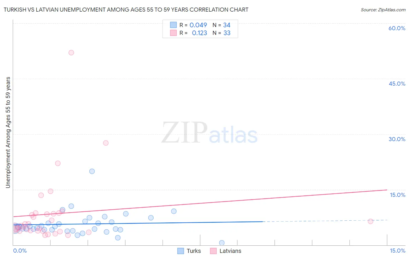 Turkish vs Latvian Unemployment Among Ages 55 to 59 years