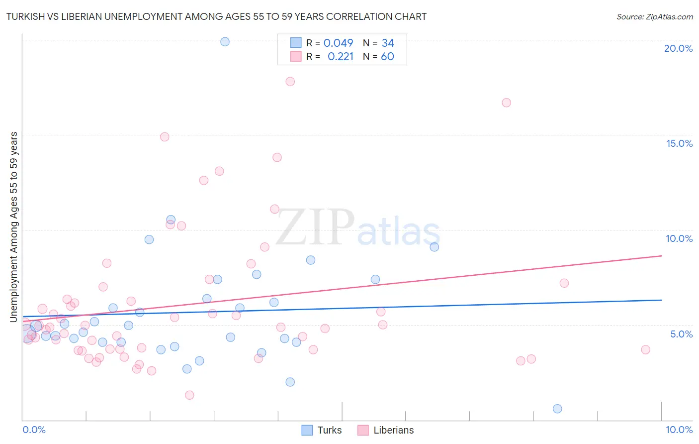 Turkish vs Liberian Unemployment Among Ages 55 to 59 years