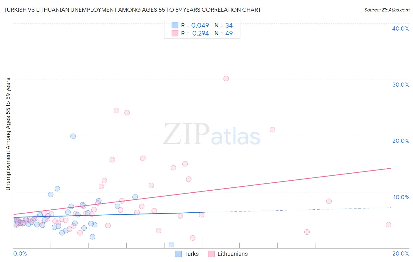 Turkish vs Lithuanian Unemployment Among Ages 55 to 59 years