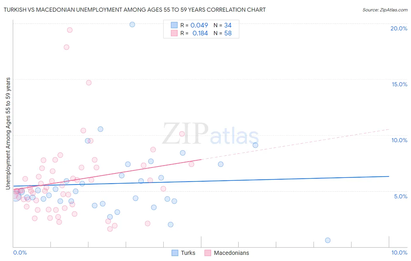 Turkish vs Macedonian Unemployment Among Ages 55 to 59 years