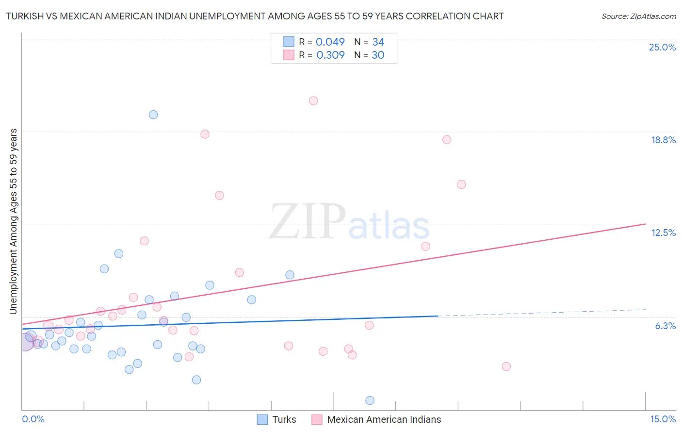 Turkish vs Mexican American Indian Unemployment Among Ages 55 to 59 years