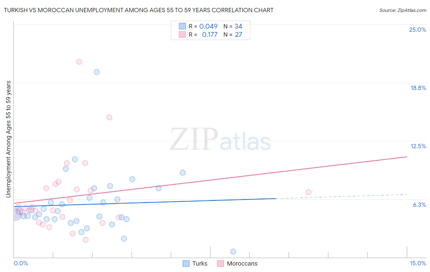 Turkish vs Moroccan Unemployment Among Ages 55 to 59 years