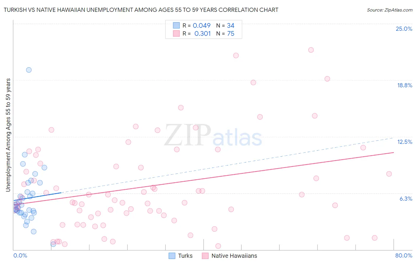 Turkish vs Native Hawaiian Unemployment Among Ages 55 to 59 years