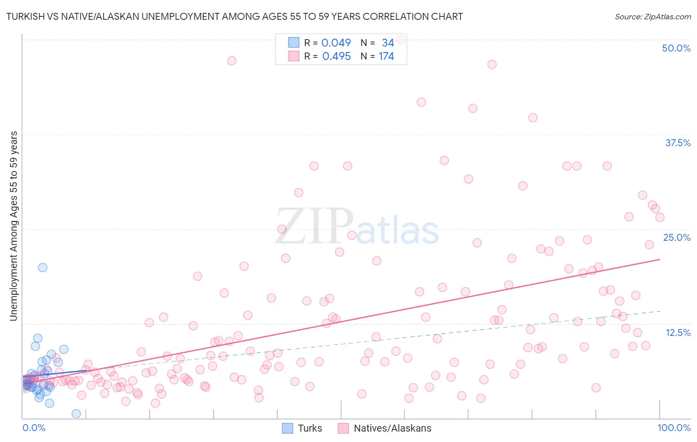 Turkish vs Native/Alaskan Unemployment Among Ages 55 to 59 years