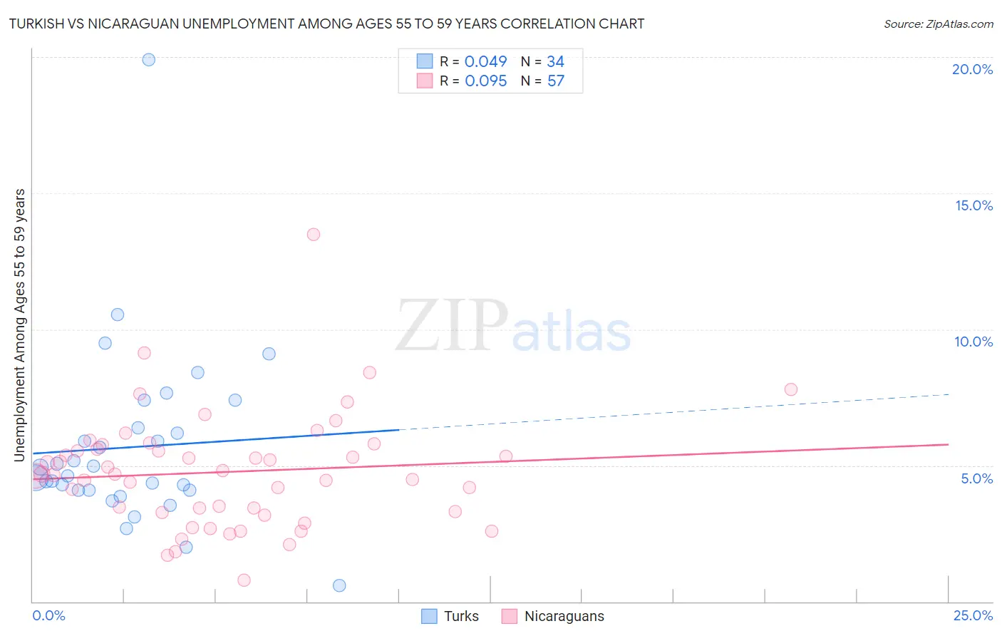 Turkish vs Nicaraguan Unemployment Among Ages 55 to 59 years