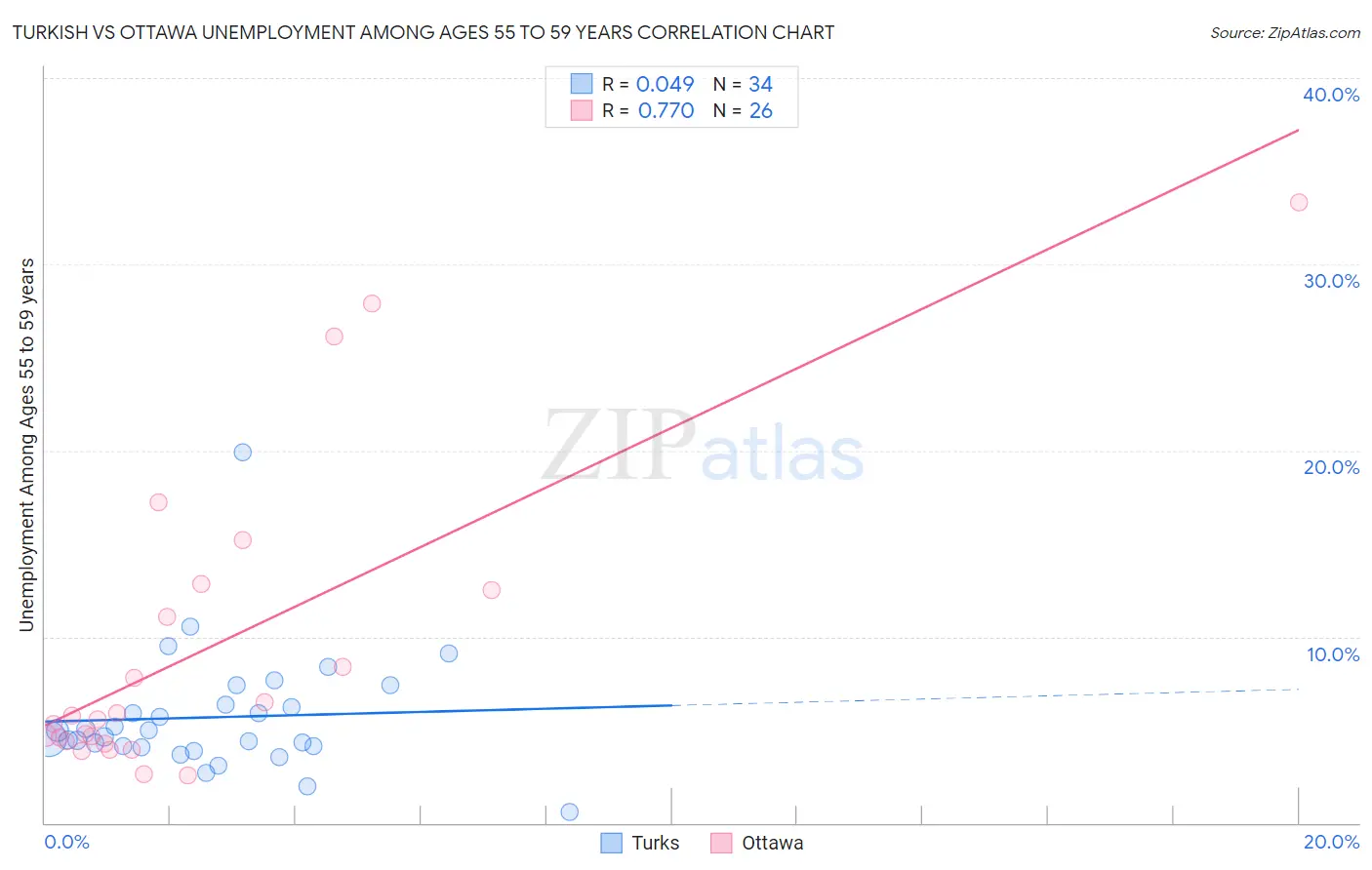 Turkish vs Ottawa Unemployment Among Ages 55 to 59 years