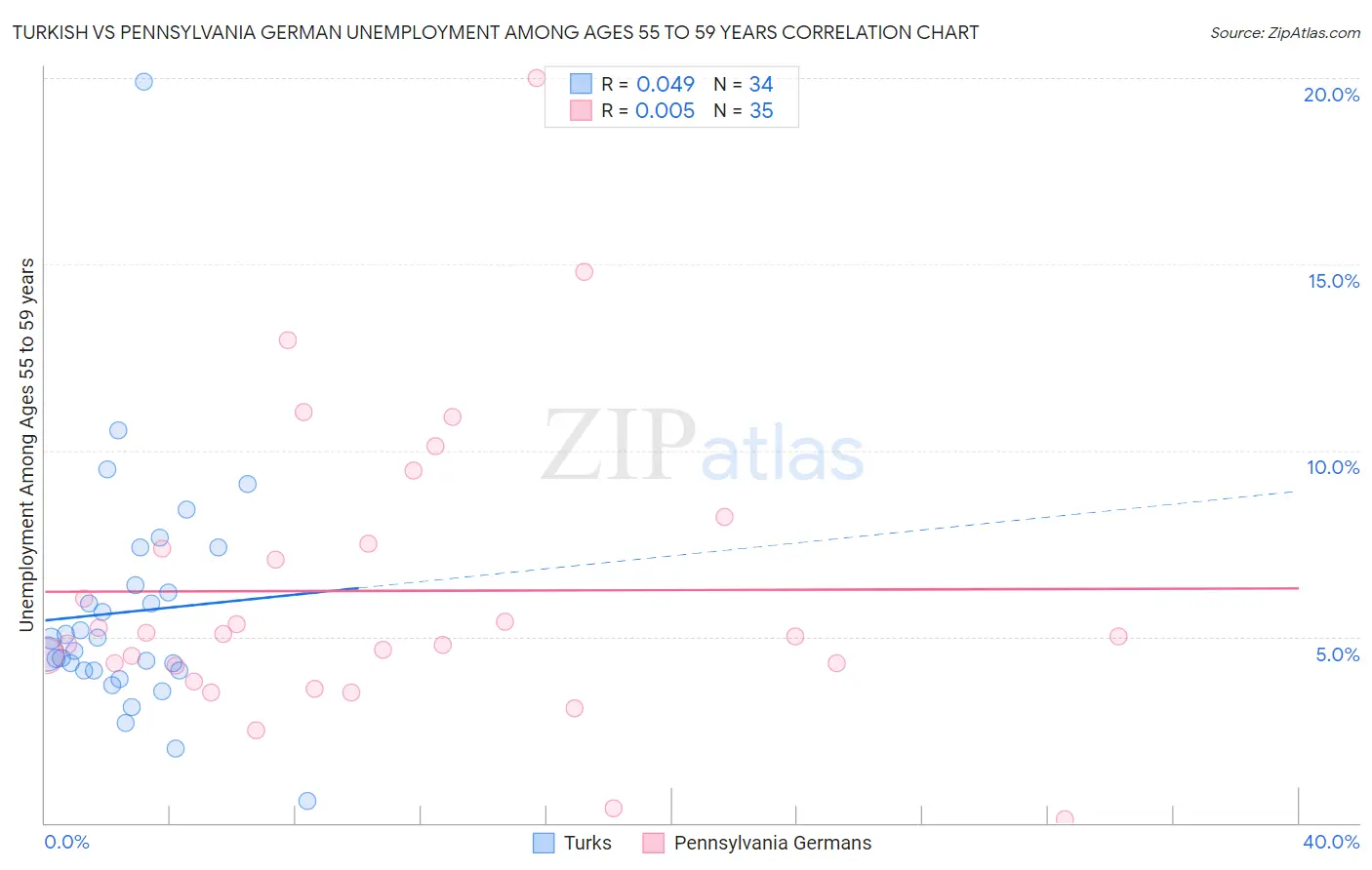 Turkish vs Pennsylvania German Unemployment Among Ages 55 to 59 years