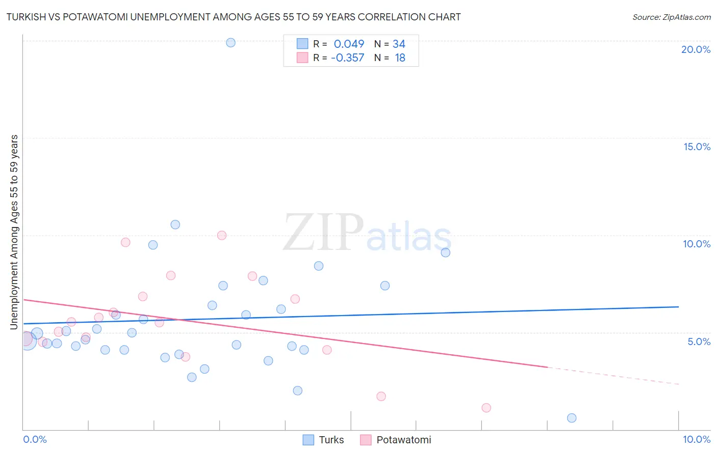Turkish vs Potawatomi Unemployment Among Ages 55 to 59 years