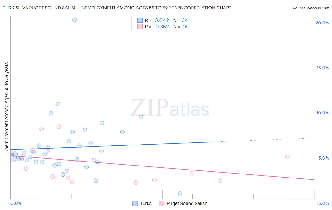 Turkish vs Puget Sound Salish Unemployment Among Ages 55 to 59 years
