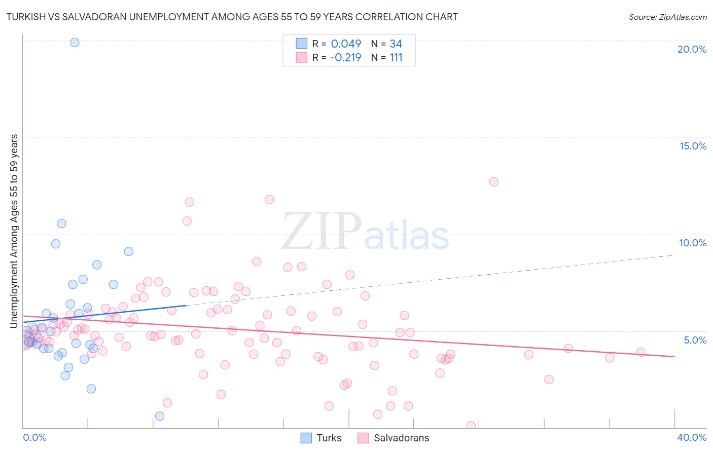 Turkish vs Salvadoran Unemployment Among Ages 55 to 59 years