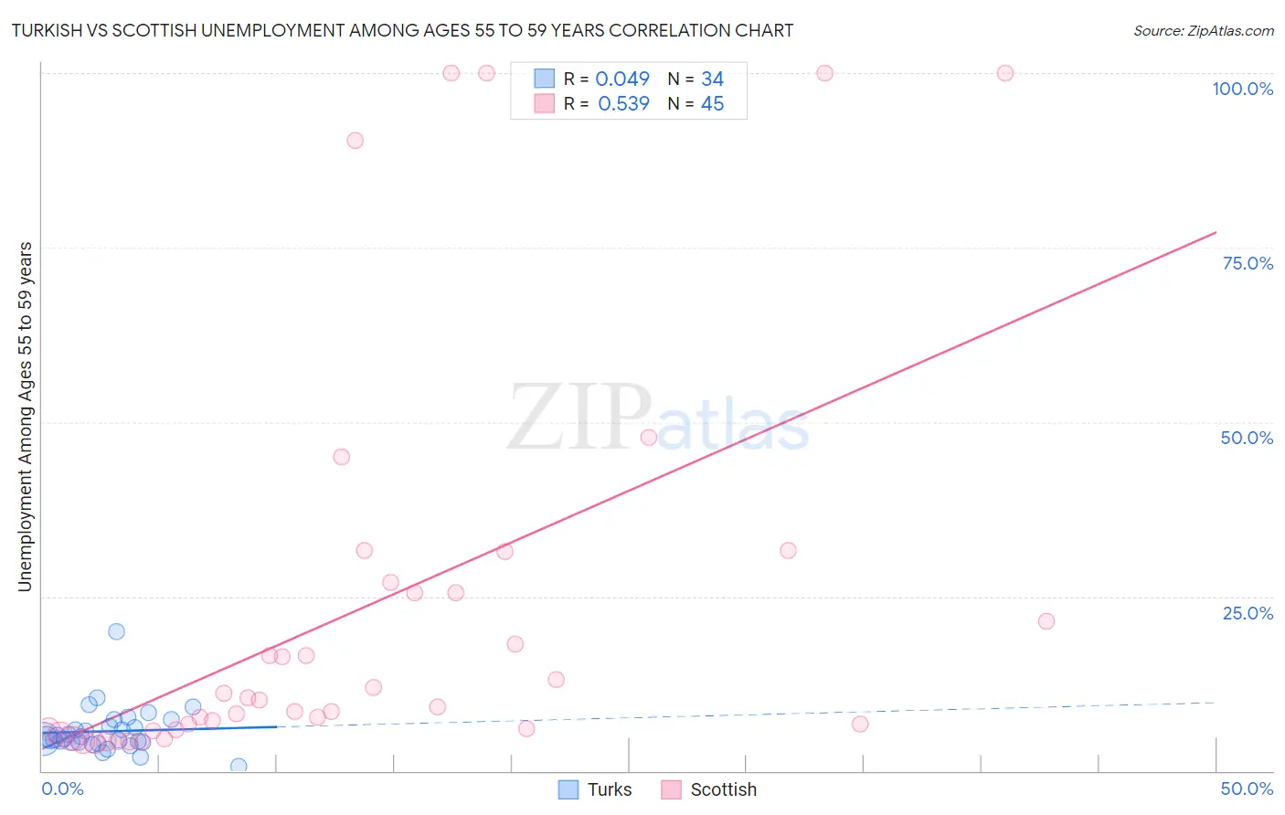 Turkish vs Scottish Unemployment Among Ages 55 to 59 years