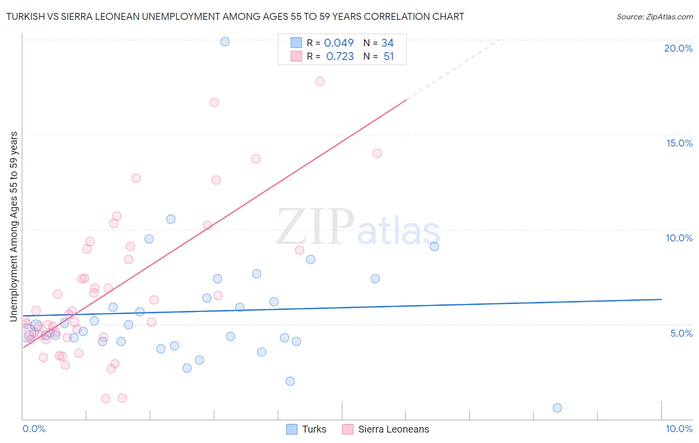 Turkish vs Sierra Leonean Unemployment Among Ages 55 to 59 years