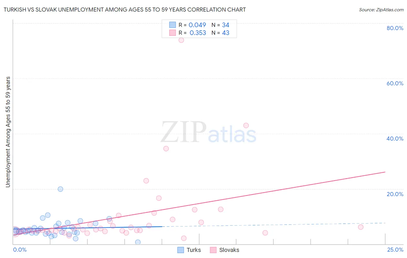 Turkish vs Slovak Unemployment Among Ages 55 to 59 years