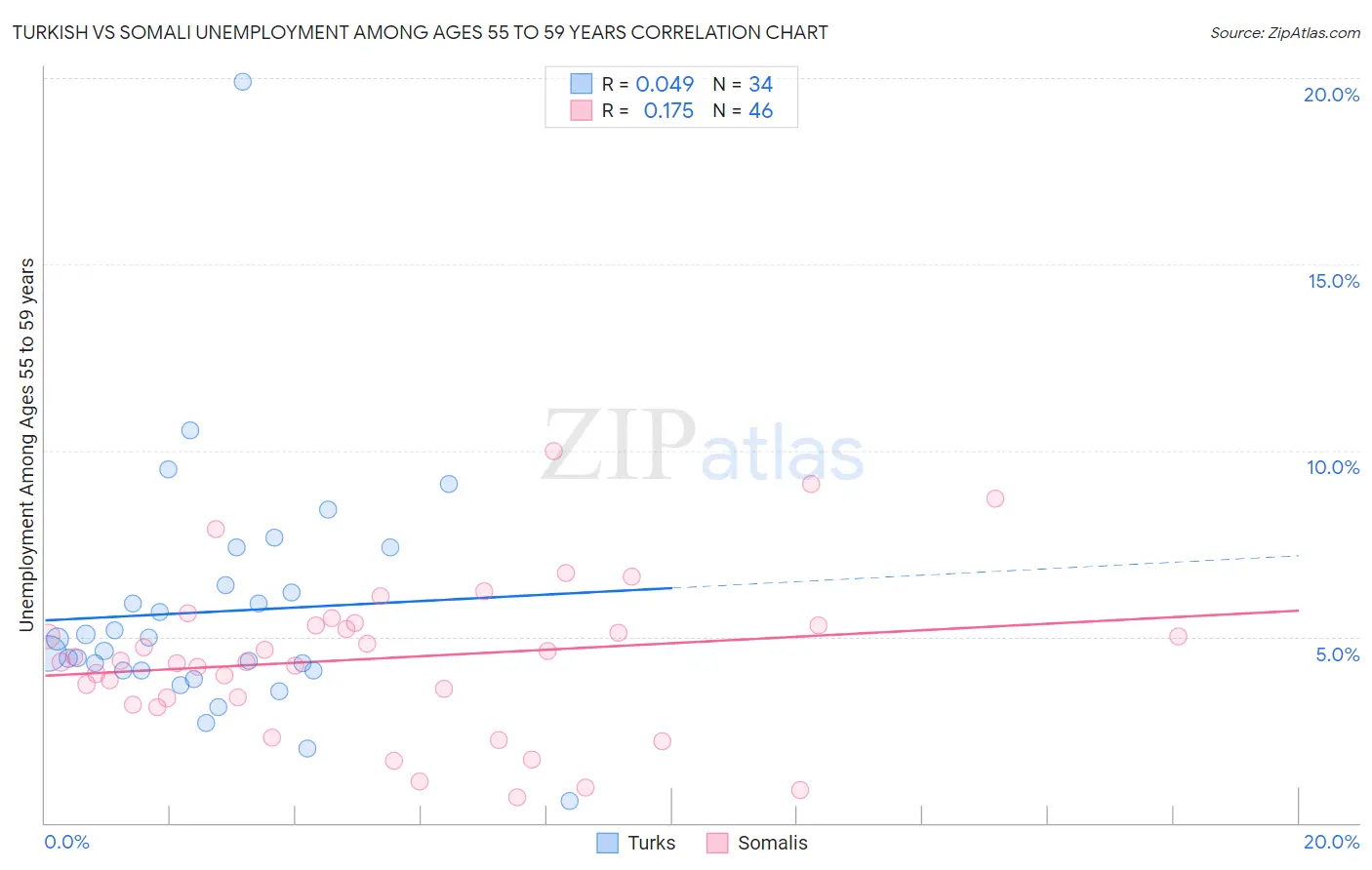 Turkish vs Somali Unemployment Among Ages 55 to 59 years