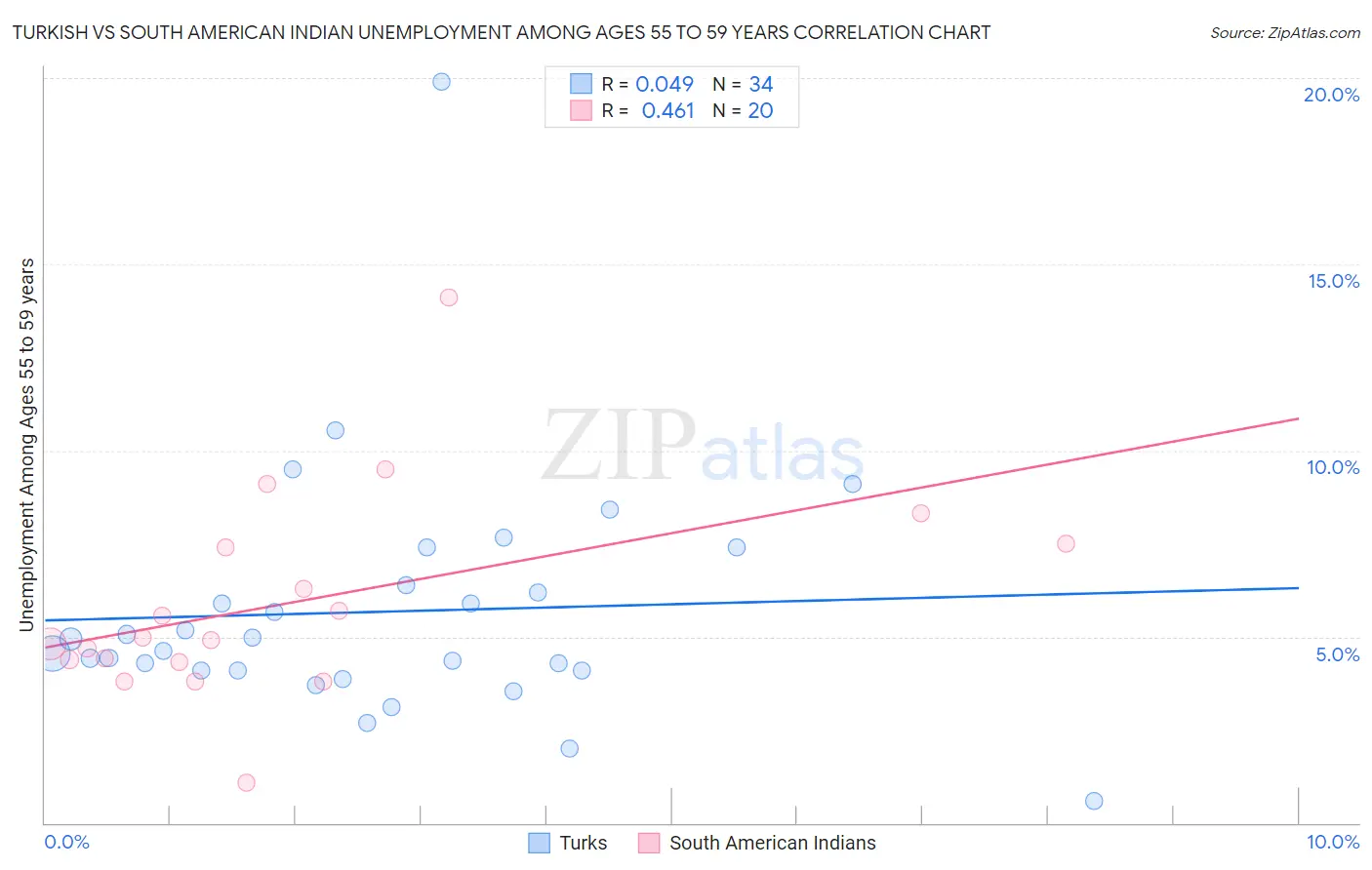 Turkish vs South American Indian Unemployment Among Ages 55 to 59 years