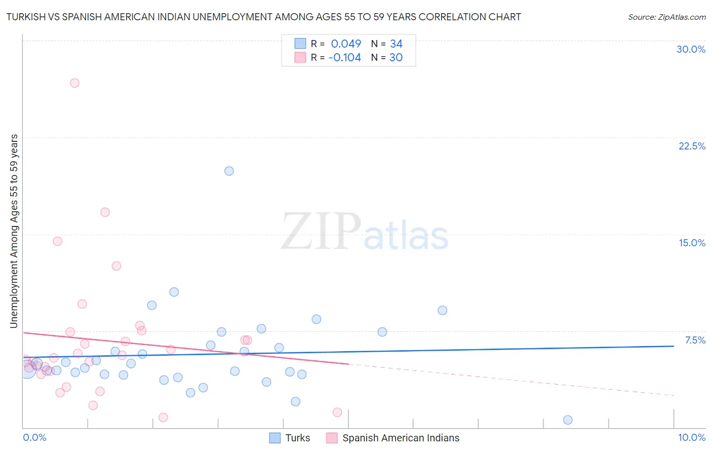 Turkish vs Spanish American Indian Unemployment Among Ages 55 to 59 years