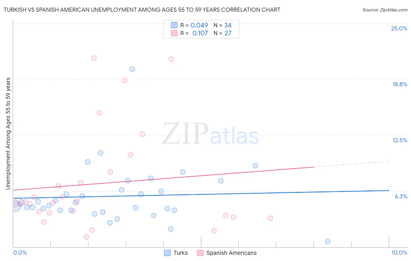Turkish vs Spanish American Unemployment Among Ages 55 to 59 years