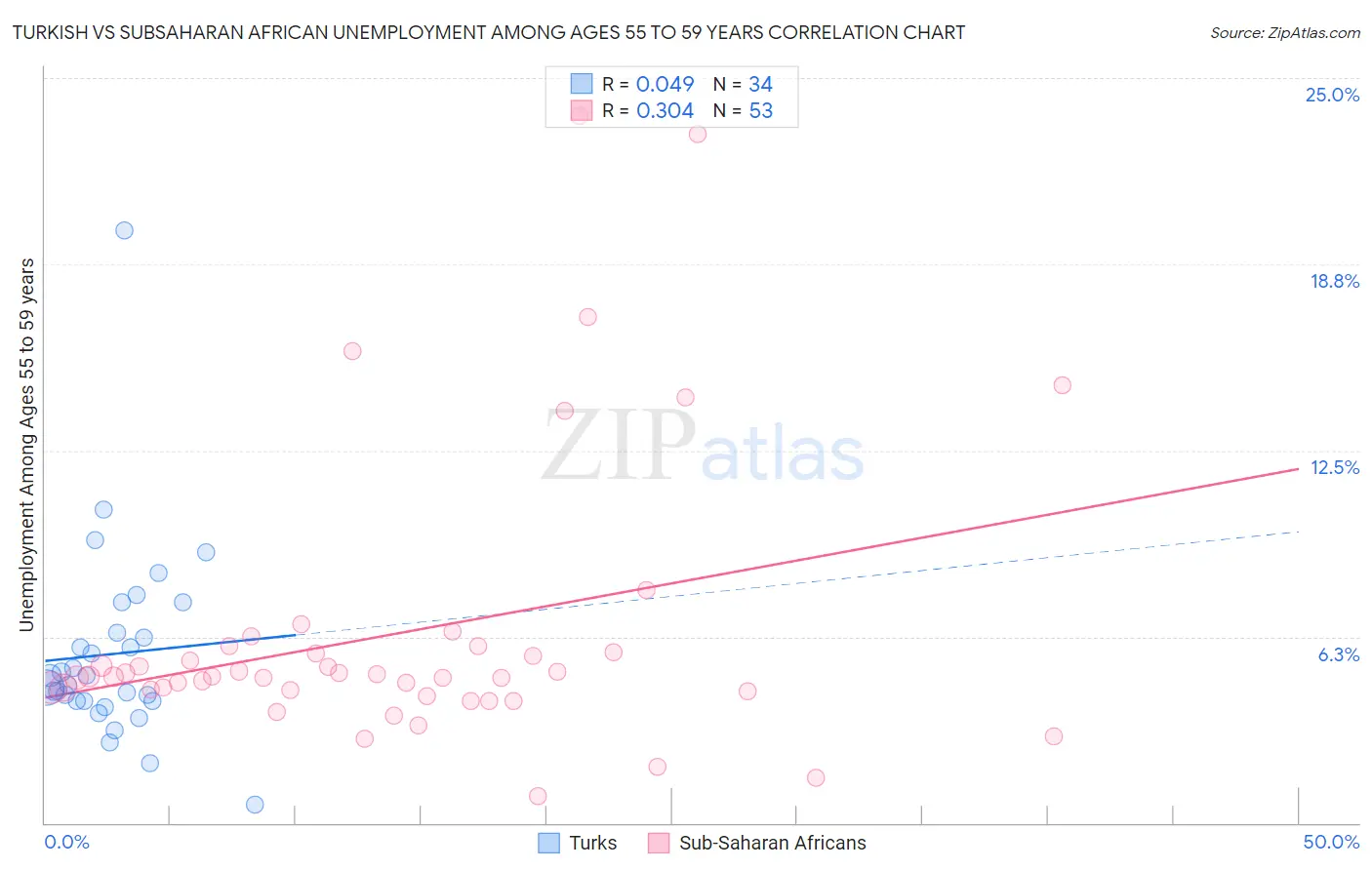 Turkish vs Subsaharan African Unemployment Among Ages 55 to 59 years