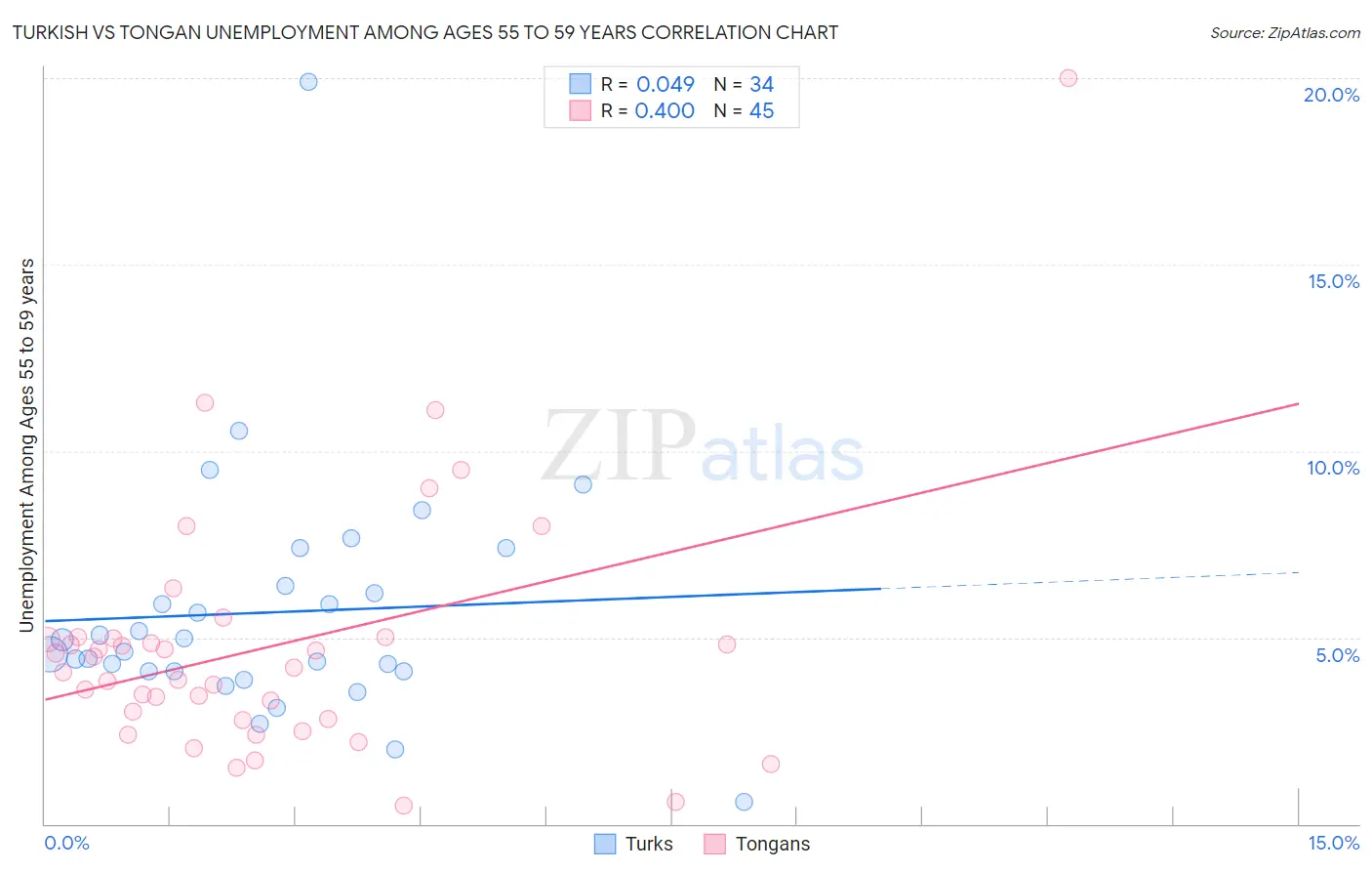 Turkish vs Tongan Unemployment Among Ages 55 to 59 years